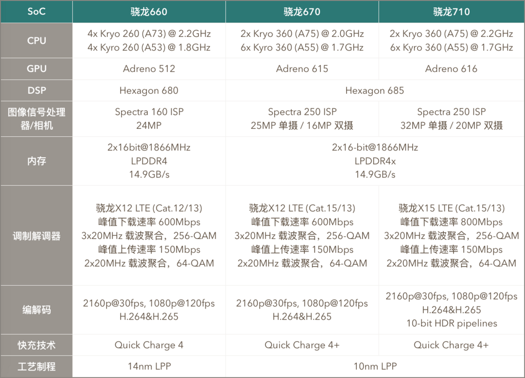 尝鲜下一代“神U” 骁龙670/710平台新机推荐