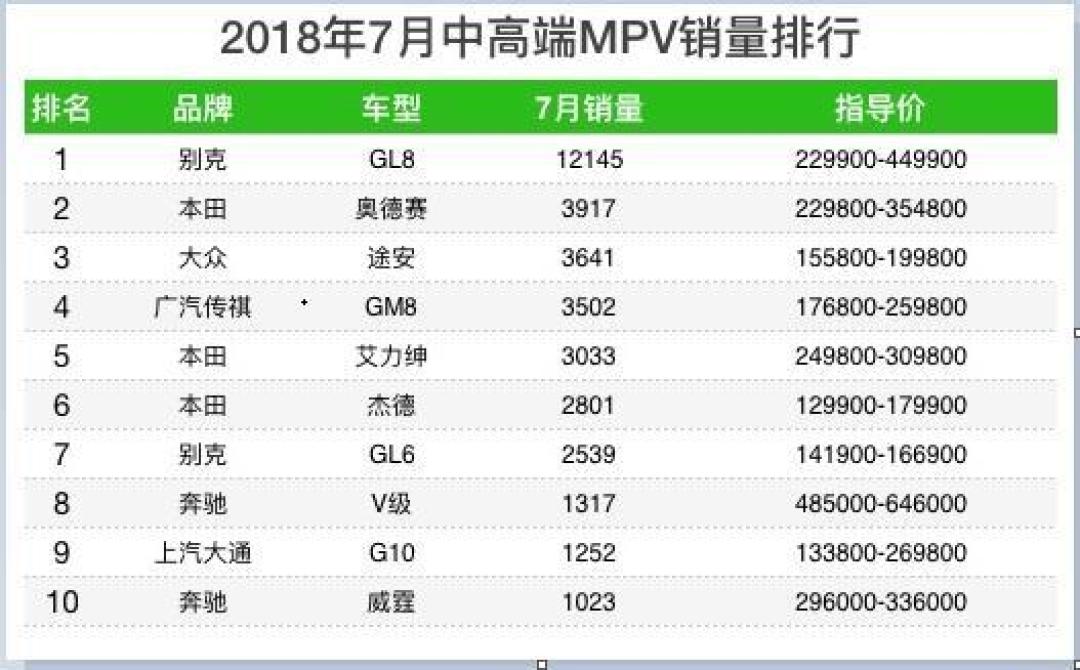 本田奥德赛和艾力绅销量微增 车榜单:2018年7月MPV销量榜