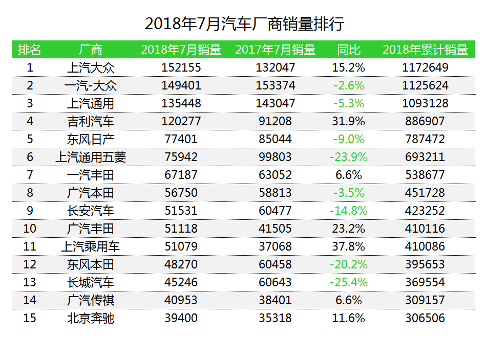 辣评7月车市Top15 中奖名单公布 车榜单：7月汽车厂商销量排行