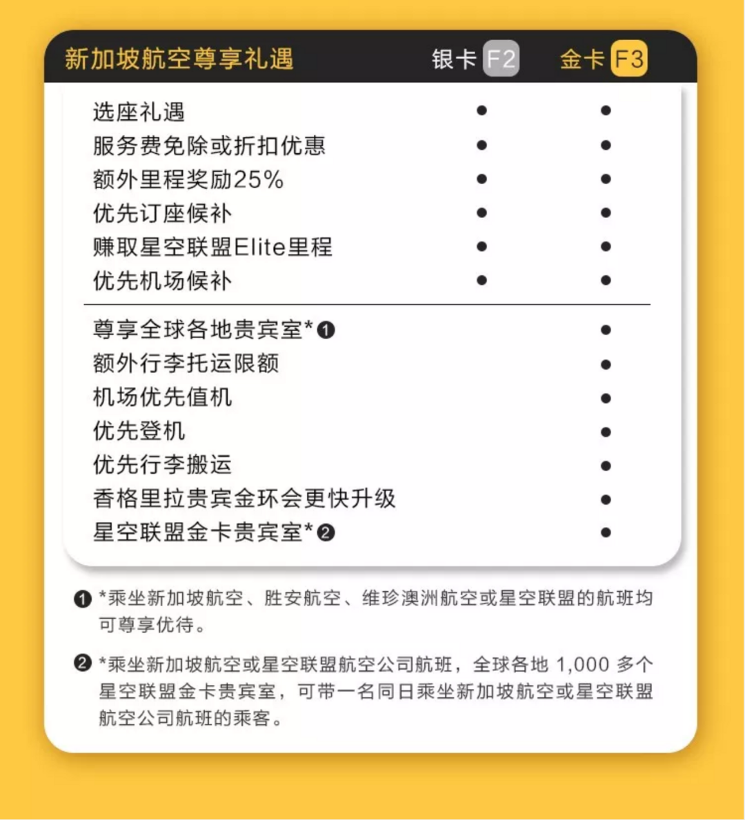 航司那些事59期：飞猪F3、F2会员将可匹配新加坡航空金卡、银卡