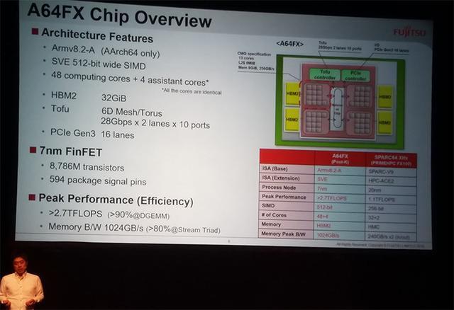 52核+7nm工艺：FUJITSU 富士通 发布 A64FX 处理器