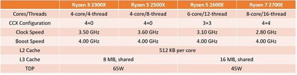 45W TDP高效节能：AMD 发布 Ryzen 5 2500X/Ryzen 3 2300X和Ryzen 7 2700E/Ryzen 5 2600E 处理器