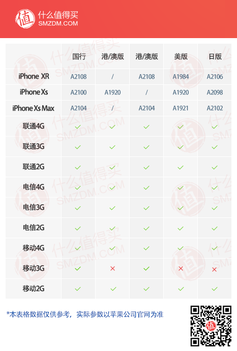 iPhone XS / XS Max / XR 各地区网络制式分析（大陆、港澳、美国、日本）