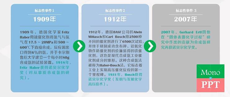 Mono的ppt 篇七 文字墙难搞 递进模板拿去 不谢 办公软件 什么值得买