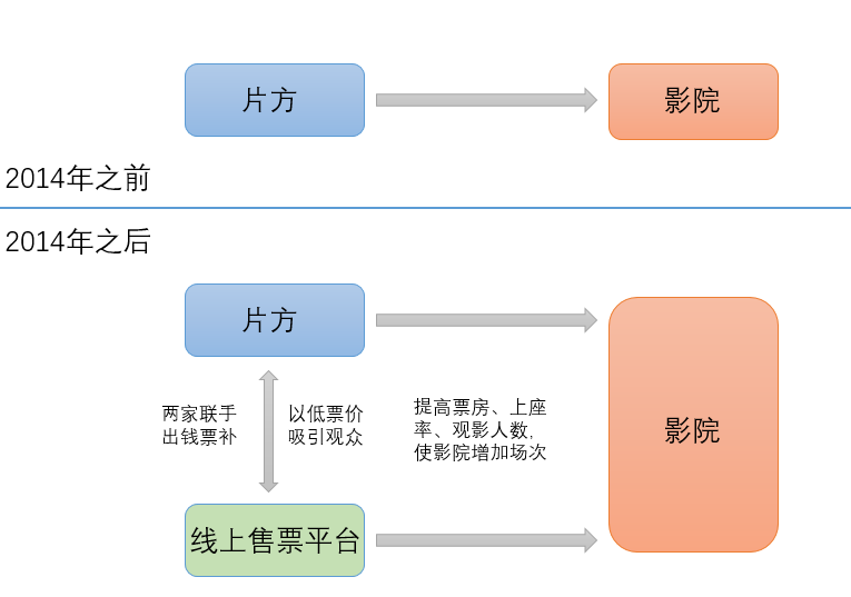 “一周值影快报”第146期：线上电影票补或将取消，烂片高票房时代即将结束?