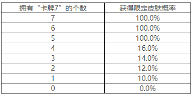 玩家可重新随机奖励 英雄联盟七周年领永久皮肤活动 