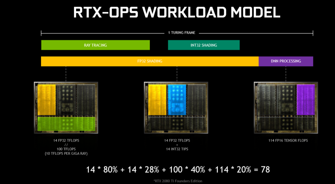 不仅是性能提升：解读 NVIDIA RTX 2080 / 2080 Ti 全新一代显卡