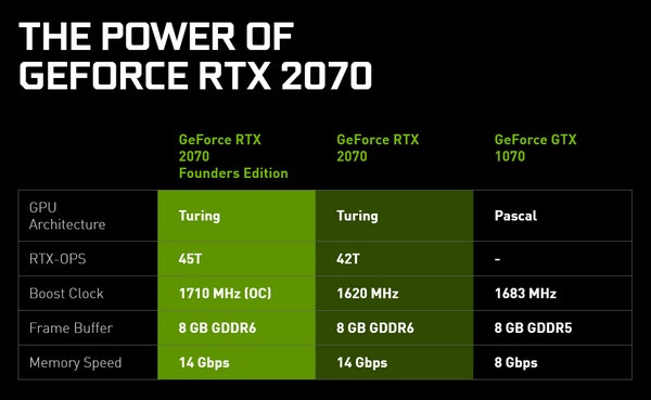 抢占中高端市场：NVIDIA 英伟达发布 GEFORCE RTX 2070 显卡