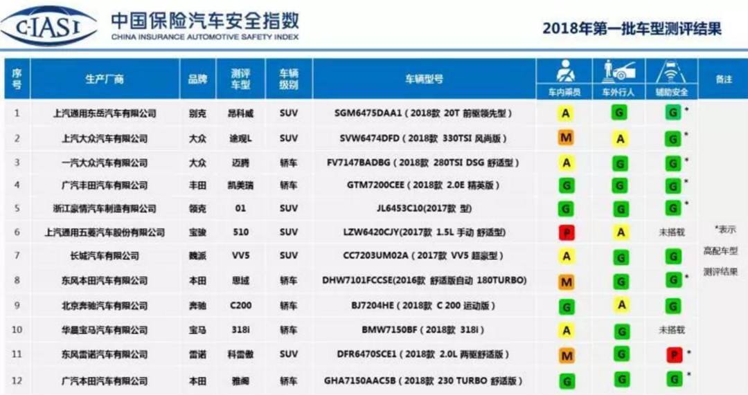 消费提示：中国保险汽车安全指数2018年第一批测评结果发布