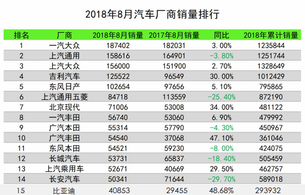 车榜单：8月汽车厂商销量排行