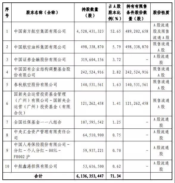 航司那些事60期：春秋航空以8.46亿元入股南航