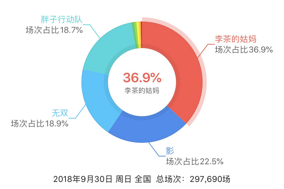 “一周值影快报”第148期：2018国庆观影指南  文艺动作喜剧样样俱全