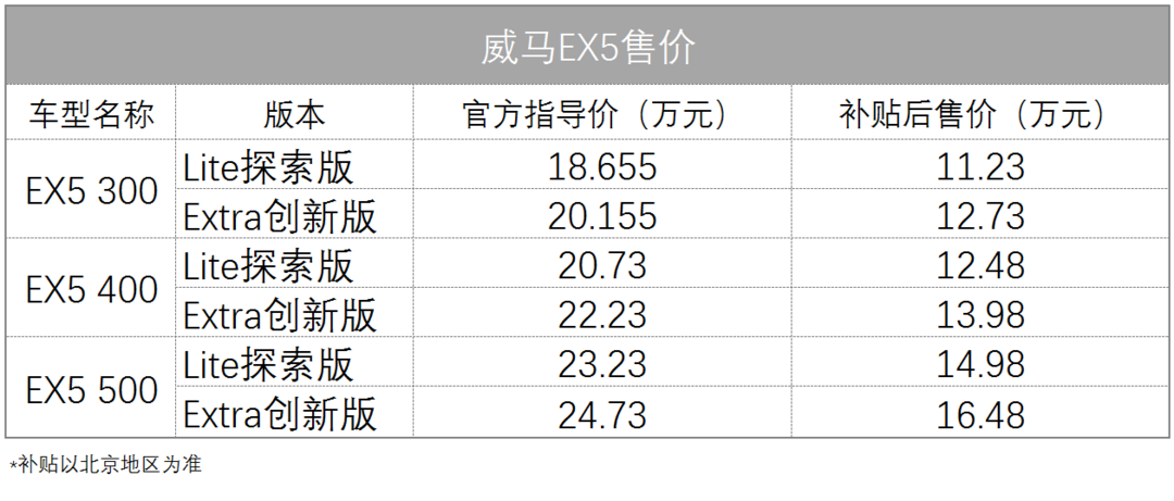 15万内纯电动SUV：威马EX5大批量交付，汽车小小值为你带来4条关键信息！