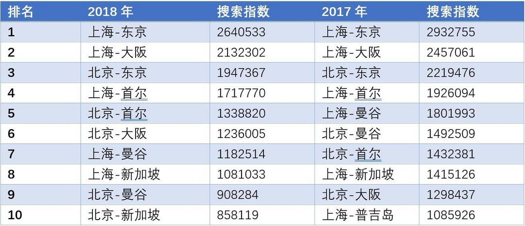 聊聊国庆游(3)：国庆航空出行排行榜 那些目的地是热门？