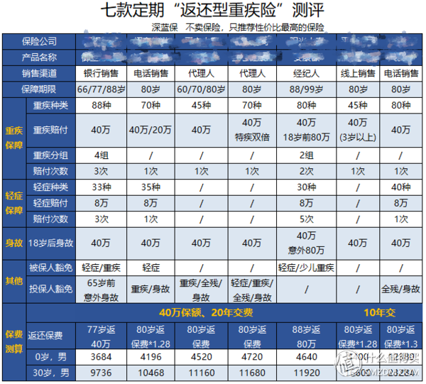 保险公司挣了多少黑心钱，看看返还型重疾险就知道了！