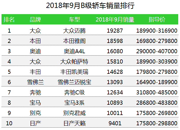 车榜单：2018年9月轿车销量排行榜