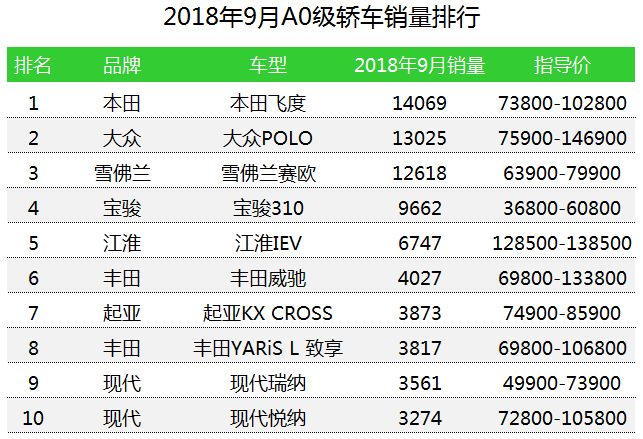 车榜单：2018年9月轿车销量排行榜