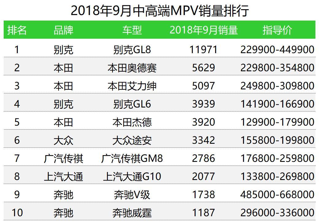 车榜单：2018年9月MPV销量排行榜