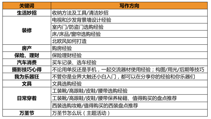 达人任务周?#20219;?#24449;集第22期更新,快来挑选属于你的主题吧!