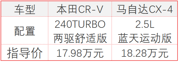 评车场No.53：18万买紧凑级SUV，马自达CX-4和本田CR-V谁更值？