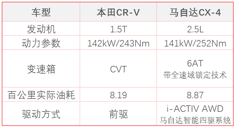 评车场No.53：18万买紧凑级SUV，马自达CX-4和本田CR-V谁更值？