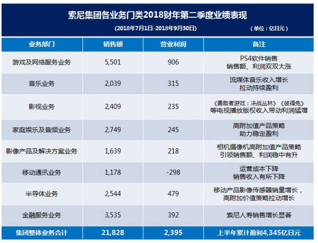 SONY 索尼 公开 2018年Q2财报，PS4总出货量8610万台，移动业务家里有矿