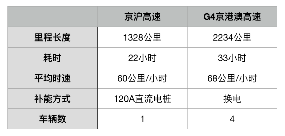 京港澳高速换电体验，我们认为这才是蔚来的杀手锏