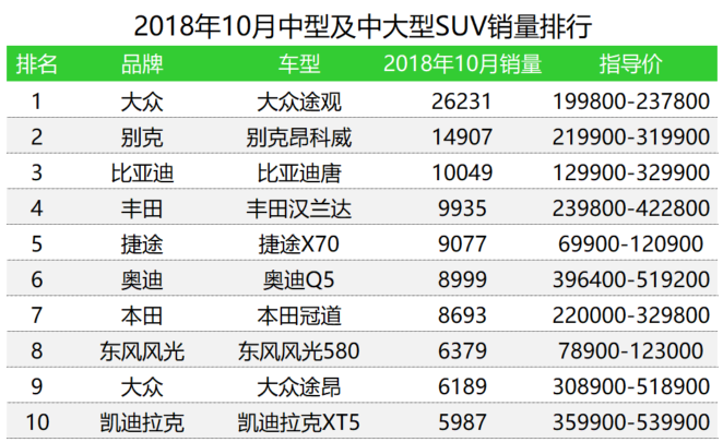 车榜单：2018年10月SUV销量排行榜