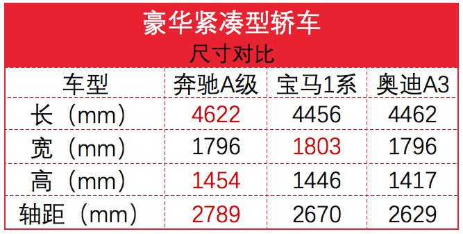 新车速递：全新奔驰A级长轴距轿车上市