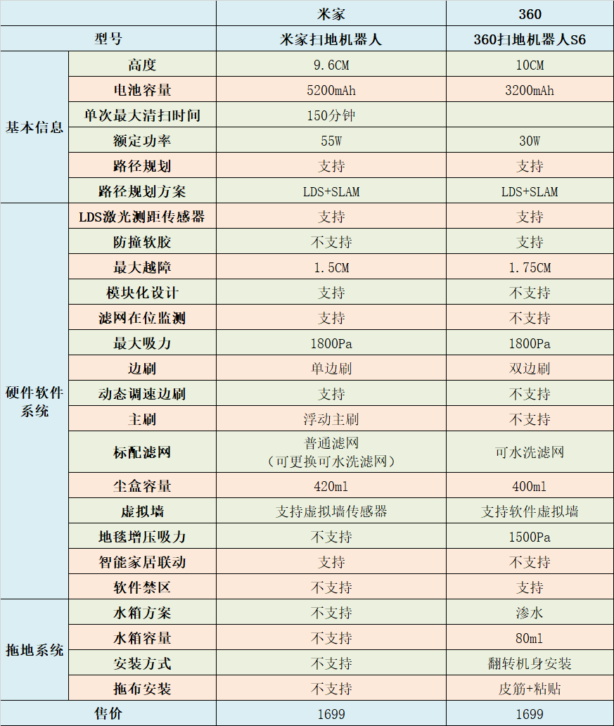 站内大火的扫地机器人，米家、360 S6哪家强？