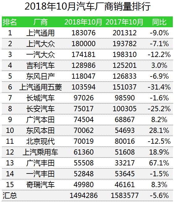 车榜单：2018年10月汽车厂商销量排行榜