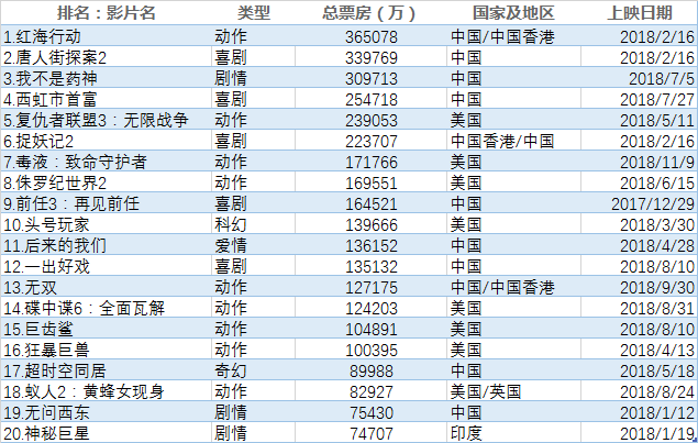 ▲2018年度内地电影票房TOP20