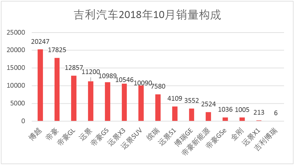 车榜单：2018年10月汽车厂商销量排行榜