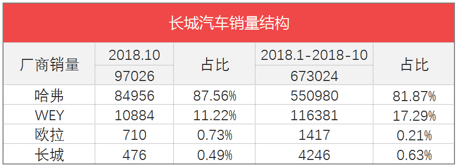 车榜单：2018年10月汽车厂商销量排行榜