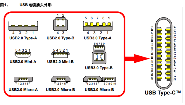 Type-C到底强在哪？了解USB接口的发展史，看这一篇就够了