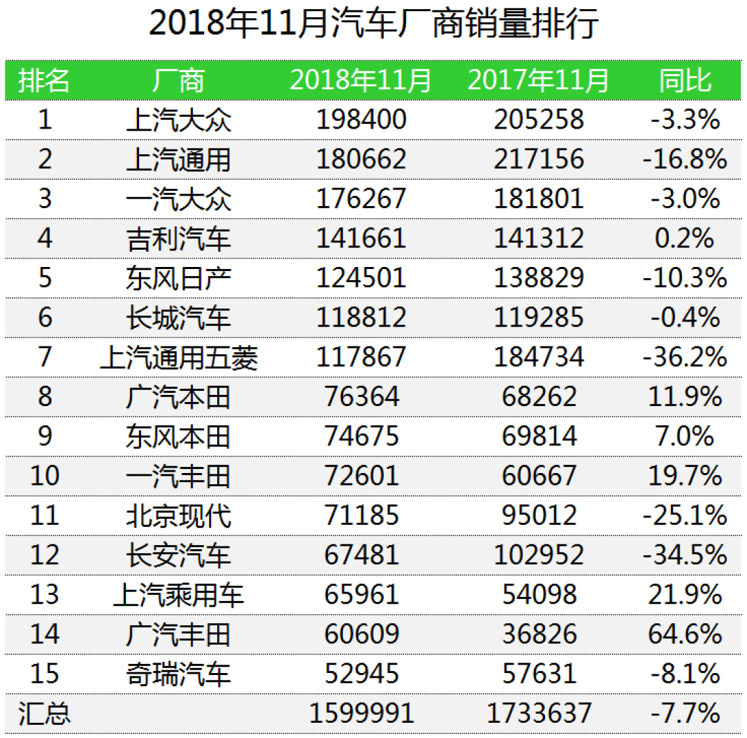 车榜单:2018年11月汽车厂商销量排行榜