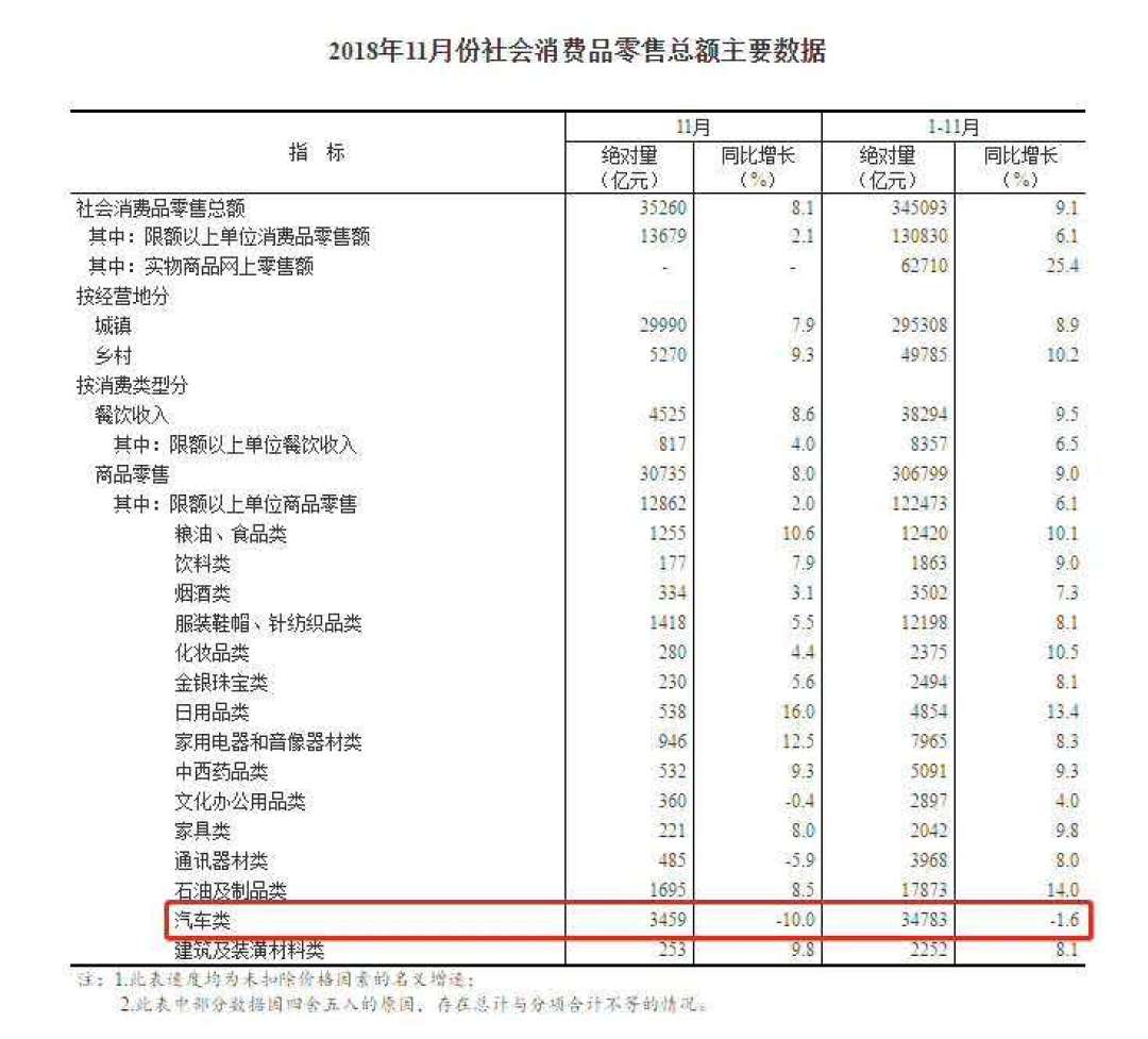 车榜单:2018年11月汽车厂商销量排行榜