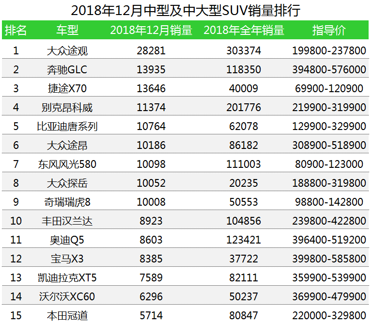 车榜单：2018年全年SUV销量排行榜