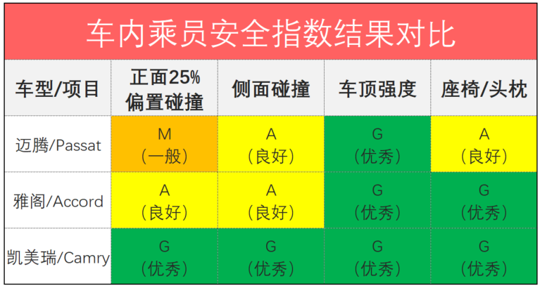 德系车真的比日系车更安全？迈腾、凯美瑞、雅阁C-IASI安全测试结果解读