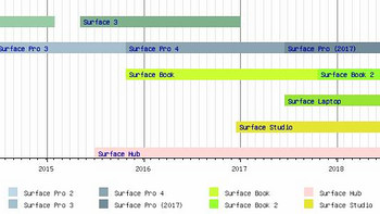 学习向SP打造指南 篇一：微软神器Surface产品线全系列详细介绍 