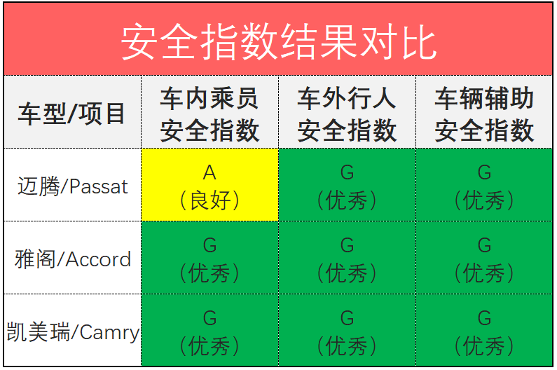 德系车真的比日系车更安全？迈腾、凯美瑞、雅阁C-IASI安全测试结果解读