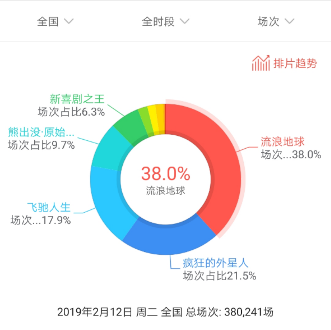 【值日声】8天票房破25亿，跻入中国票房总榜前十，《流浪地球》能否破《战狼2》记录？