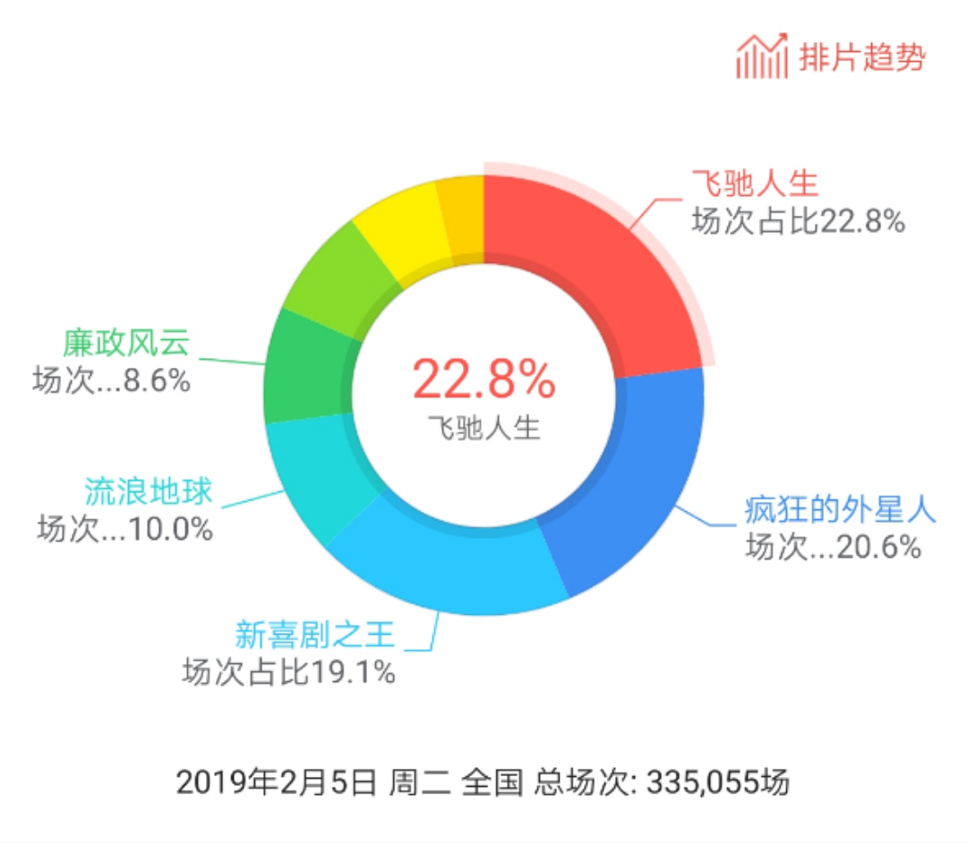 【值日声】8天票房破25亿，跻入中国票房总榜前十，《流浪地球》能否破《战狼2》记录？