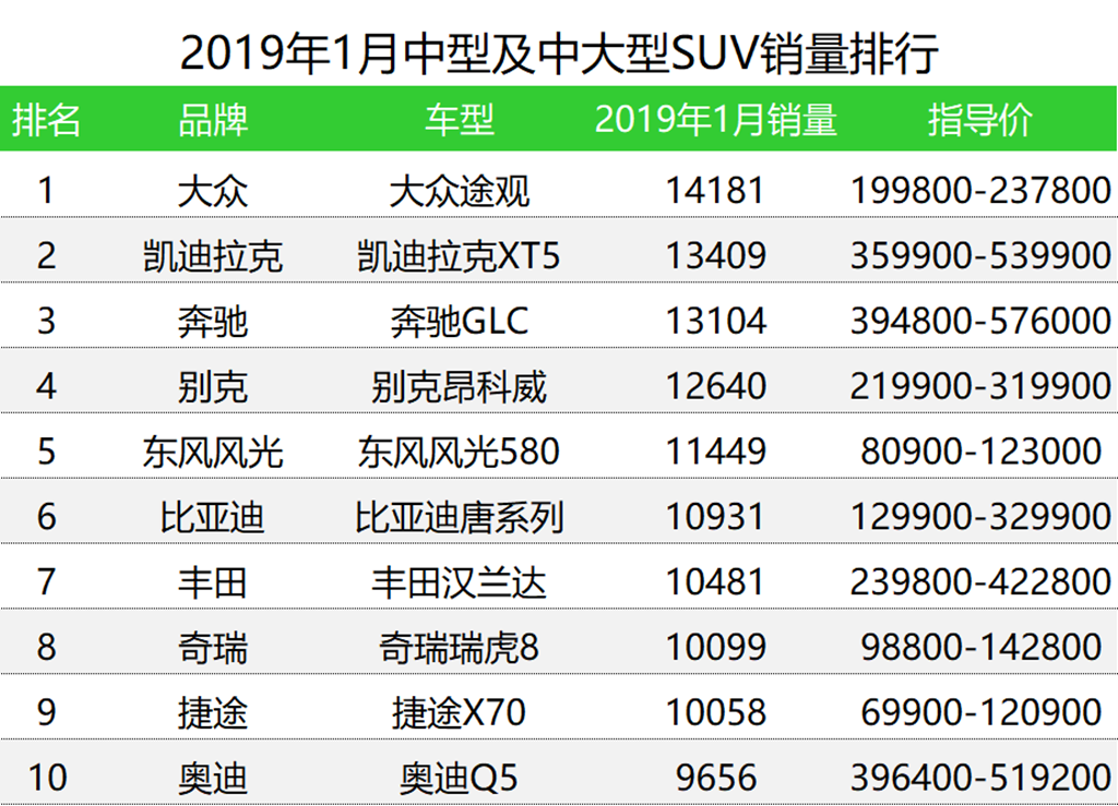 车榜单：2019年1月SUV销量排行榜