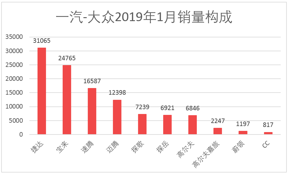 车榜单：2019年1月TOP 15汽车厂商销量排行榜