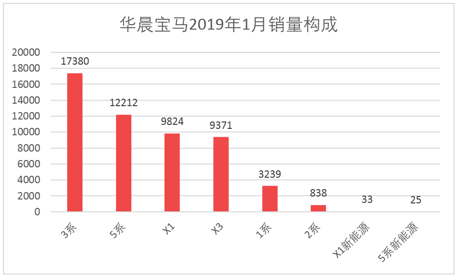 车榜单：2019年1月TOP 15汽车厂商销量排行榜