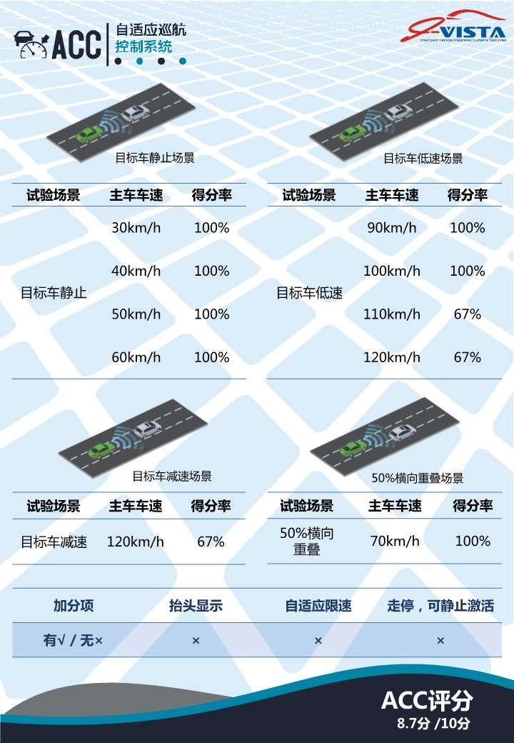 自动刹车系统其实刹不住？揭穿汽车安全性短板的中国汽研，再推i-VISTA汽车智能指数，一文带你了解测试背景！