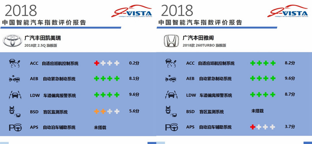 i-VISTA智能汽车指数解读：丰田凯美瑞和本田雅阁在智能科技方面谁技高一筹？