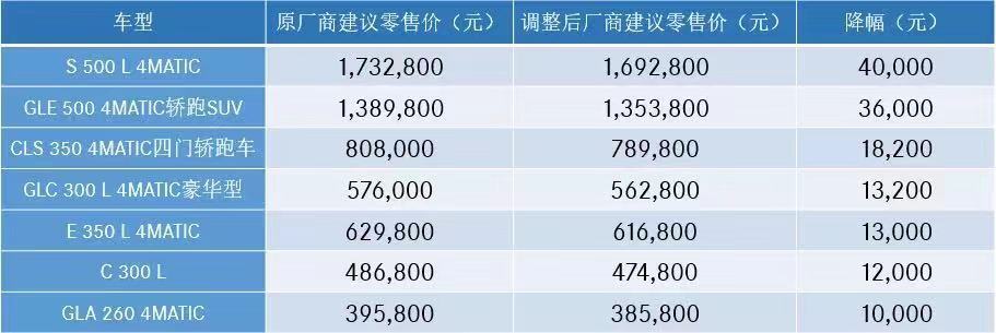 一周汽车速报|国家降税，豪华品牌纷纷宣称降价，然而车价真的更便宜吗？