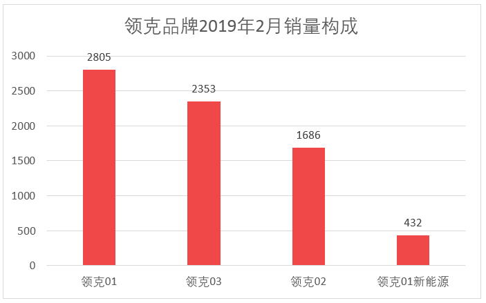 车榜单：2019年2月TOP 15汽车厂商销量排行榜